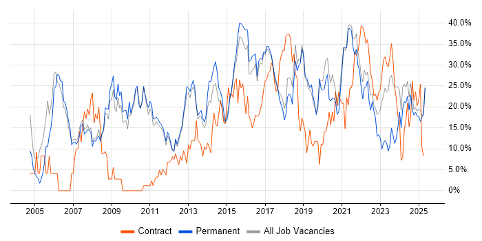 Job vacancy trend for Social Skills in Leamington Spa