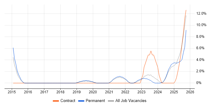 Splunk job vacancy trend in Leamington Spa