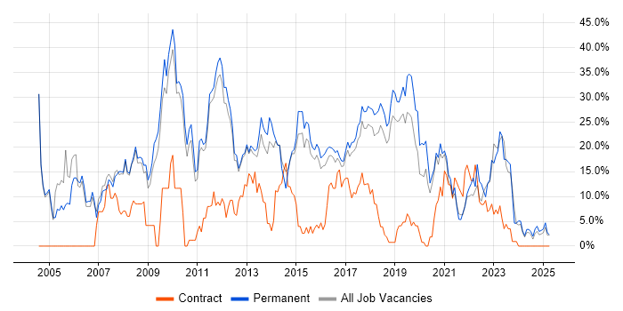 Job vacancy trend for SQL in Leamington Spa Job vacancy trend for SQL in Leamington Spa