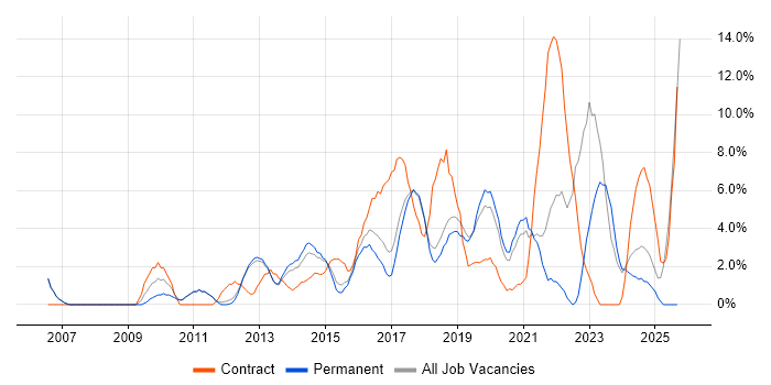 Stakeholder Management job vacancy trend in Leamington Spa Stakeholder Management job vacancy trend in Leamington Spa