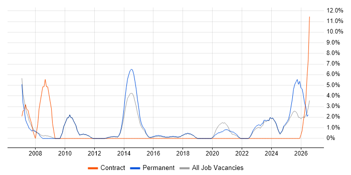 Systems Engineer job vacancy trend in Leamington Spa