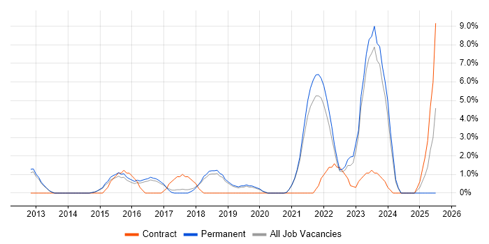 Job vacancy trend for Tableau in Leamington Spa