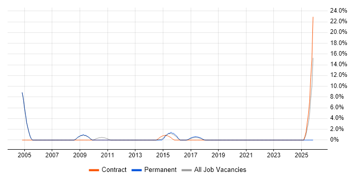 Technical Analysis job vacancy trend in Leamington Spa
