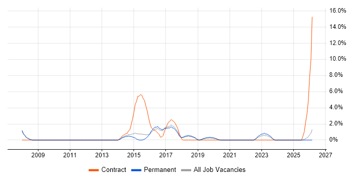 Technical Architecture job vacancy trend in Leamington Spa
