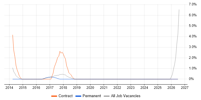 Technical Business Analyst job vacancy trend in Leamington Spa