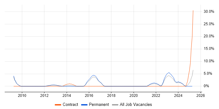 Job vacancy trend for Technical Leadership in Leamington Spa