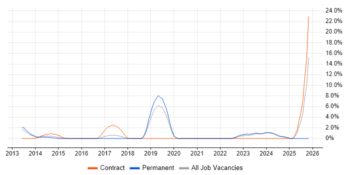 Technology Roadmap job vacancy trend in Leamington Spa