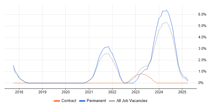 Job vacancy trend for Terraform in Leamington Spa Job vacancy trend for Terraform in Leamington Spa