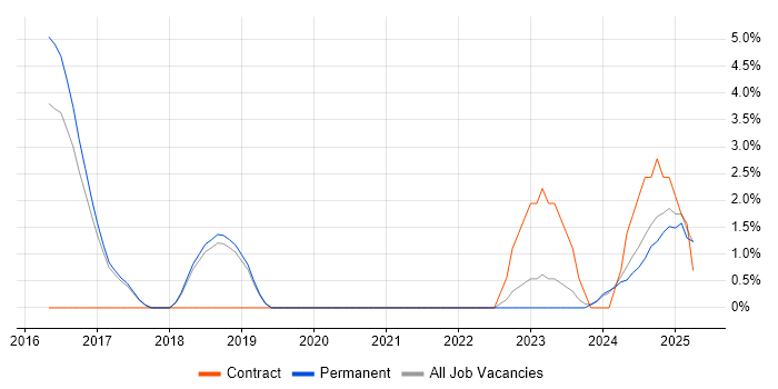 Job vacancy trend for Threat Intelligence in Leamington Spa Job vacancy trend for Threat Intelligence in Leamington Spa