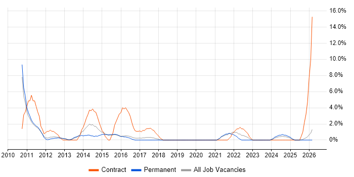 Translating Business Requirements job vacancy trend in Leamington Spa