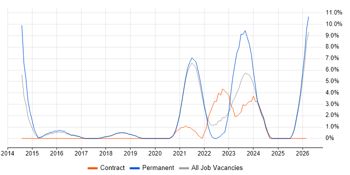 Unity (Game Engine) job vacancy trend in Leamington Spa