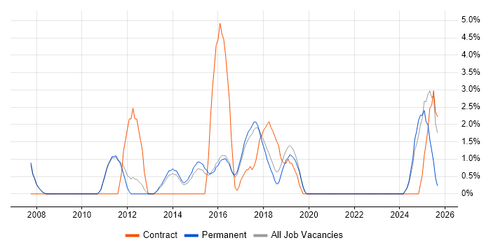 Use Case job vacancy trend in Leamington Spa