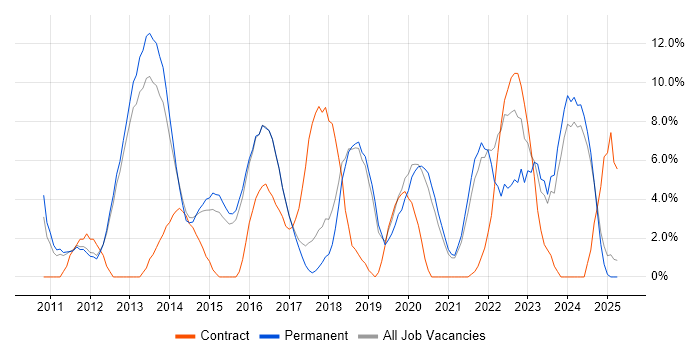 Job vacancy trend for User Experience in Leamington Spa