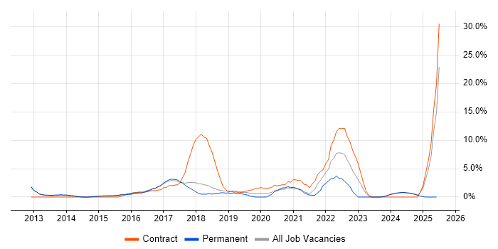 Job vacancy trend for User Stories in Leamington Spa
