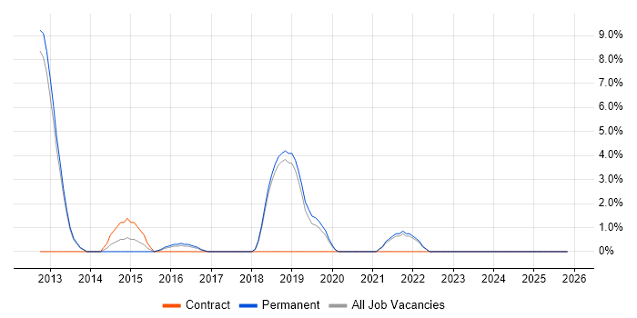 Virtual Machines job vacancy trend in Leamington Spa
