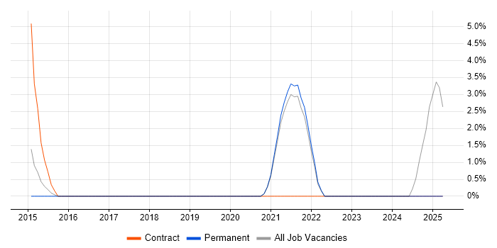 Job vacancy trend for Virtual Reality in Leamington Spa