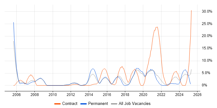 Job vacancy trend for VPN in Leamington Spa