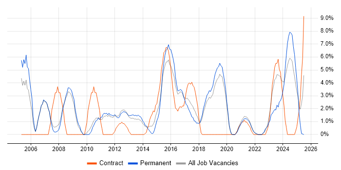 Job vacancy trend for WAN in Leamington Spa