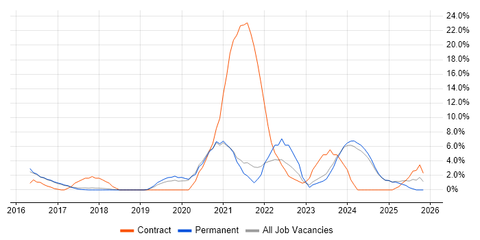 Wi-Fi job vacancy trend in Leamington Spa