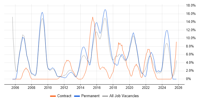 Windows Server job vacancy trend in Leamington Spa