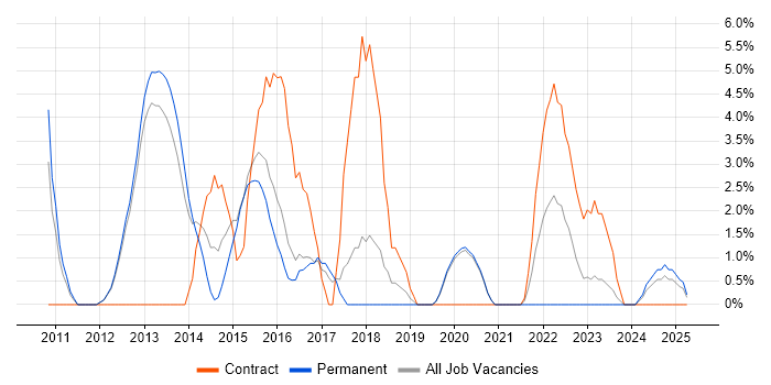 Job vacancy trend for Wireframes in Leamington Spa Job vacancy trend for Wireframes in Leamington Spa