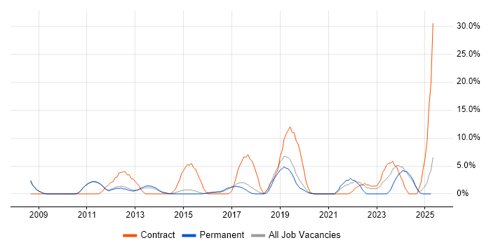 Job vacancy trend for Wireless in Leamington Spa