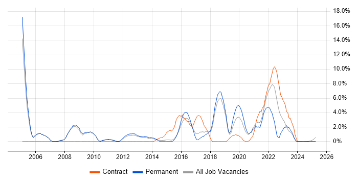 Job vacancy trend for Workflow in Leamington Spa