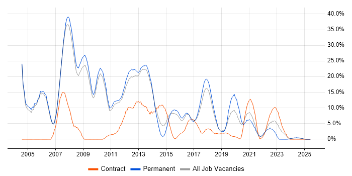 Job vacancy trend for XML in Leamington Spa Job vacancy trend for XML in Leamington Spa