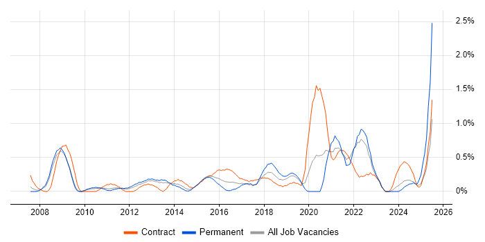 Job vacancy trend for Lean Six Sigma in Warwickshire