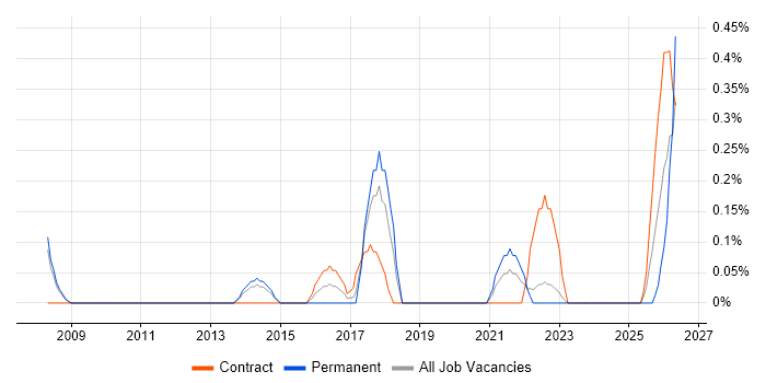 Lean Software Development Contract Job Trends, Contractor Rates ...