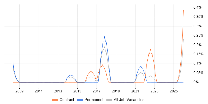 Lean Software Development job vacancy trend in Warwickshire