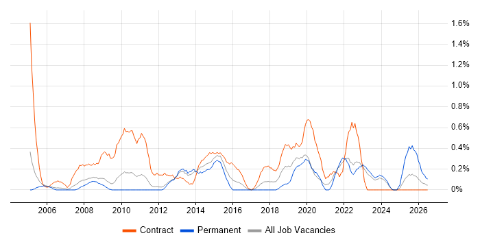 Legacy Applications job vacancy trend in Warwickshire