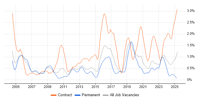 Job vacancy trend for Legacy Systems in Warwickshire Job vacancy trend for Legacy Systems in Warwickshire