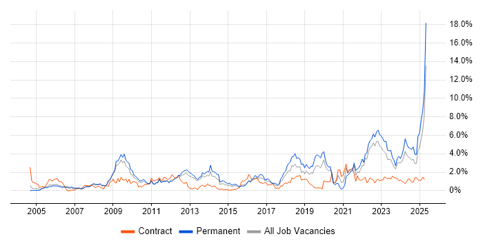 Job vacancy trend for Legal in Warwickshire Job vacancy trend for Legal in Warwickshire
