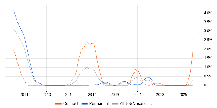 Liferay job vacancy trend in Warwickshire