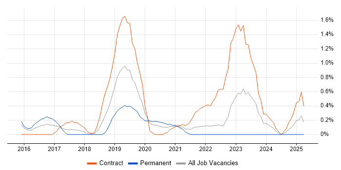 Job vacancy trend for Lightning Web Components in Warwickshire Job vacancy trend for Lightning Web Components in Warwickshire