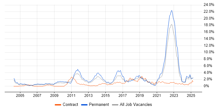 Job vacancy trend for Line Management in Warwickshire Job vacancy trend for Line Management in Warwickshire