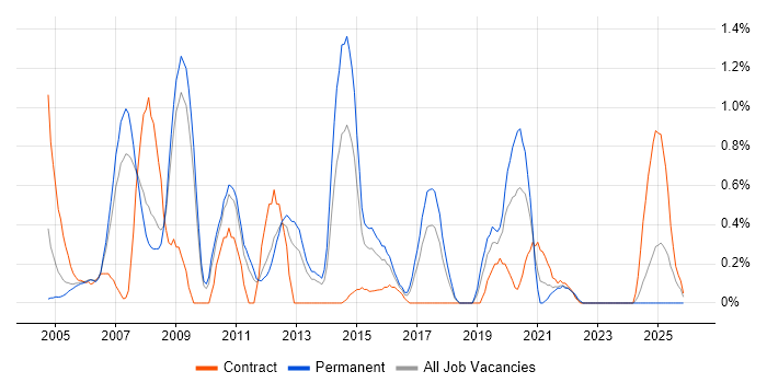 Linux Administrator job vacancy trend in Warwickshire