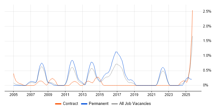 Linux Command Line job vacancy trend in Warwickshire Linux Command Line job vacancy trend in Warwickshire