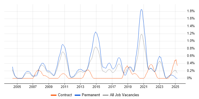 Job vacancy trend for Linux Engineer in Warwickshire Job vacancy trend for Linux Engineer in Warwickshire
