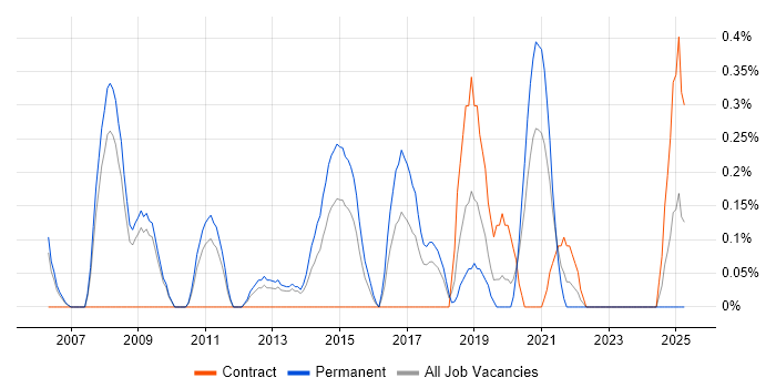 Job vacancy trend for Linux Support Engineer in Warwickshire