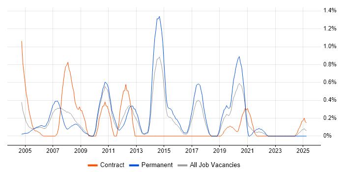 Job vacancy trend for Linux Systems Administrator in Warwickshire