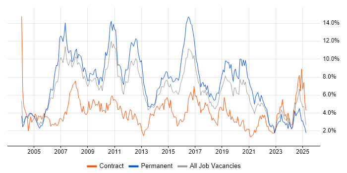 Job vacancy trend for Linux in Warwickshire Job vacancy trend for Linux in Warwickshire