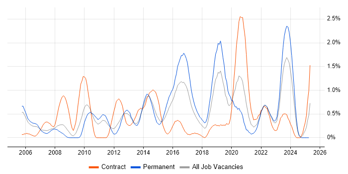 Job vacancy trend for Load Balancing in Warwickshire Job vacancy trend for Load Balancing in Warwickshire