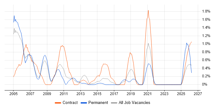LoadRunner job vacancy trend in Warwickshire