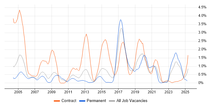 Job vacancy trend for Local Government in Warwickshire Job vacancy trend for Local Government in Warwickshire