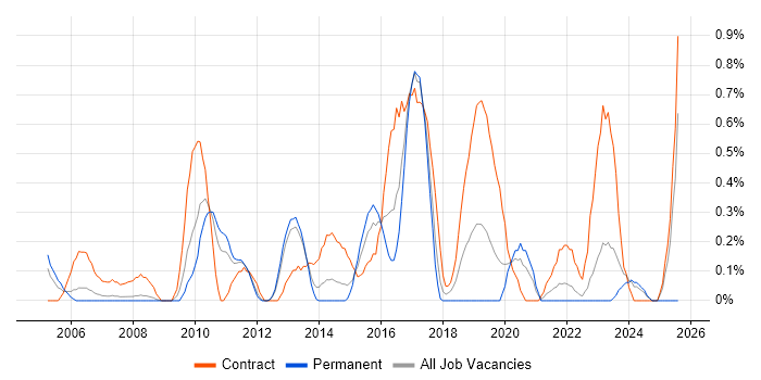 Job vacancy trend for Logical Data Model in Warwickshire