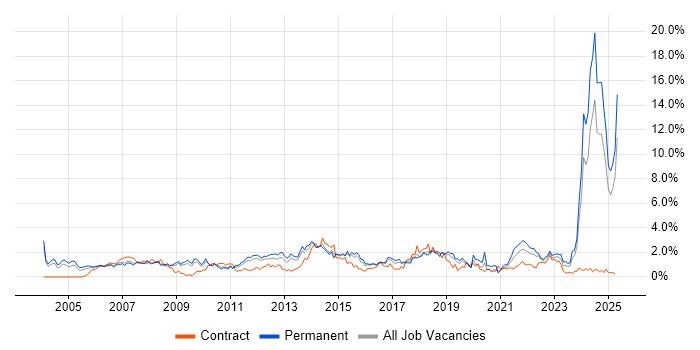 Job vacancy trend for Logistics in Warwickshire Job vacancy trend for Logistics in Warwickshire