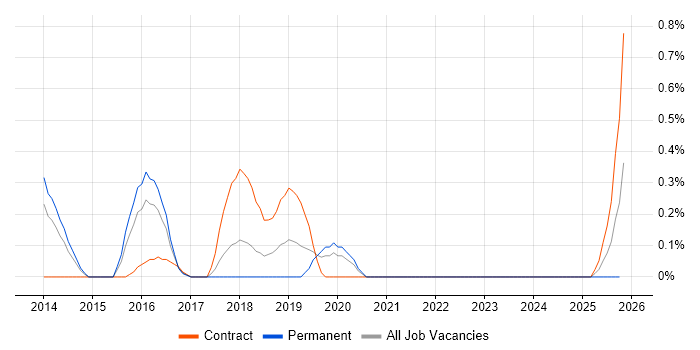 logstash job vacancy trend in Warwickshire