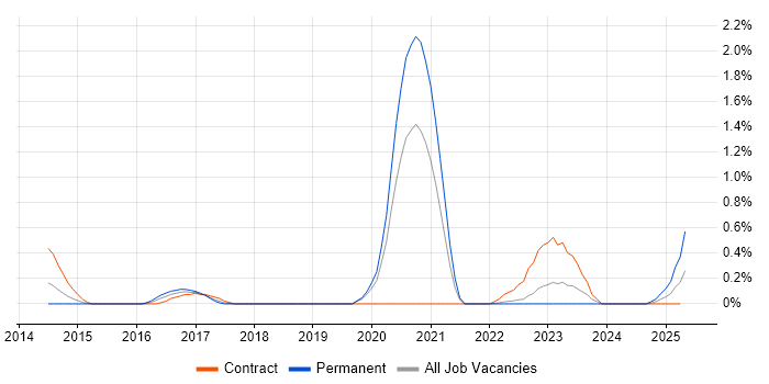 Job vacancy trend for Low Latency in Warwickshire Job vacancy trend for Low Latency in Warwickshire